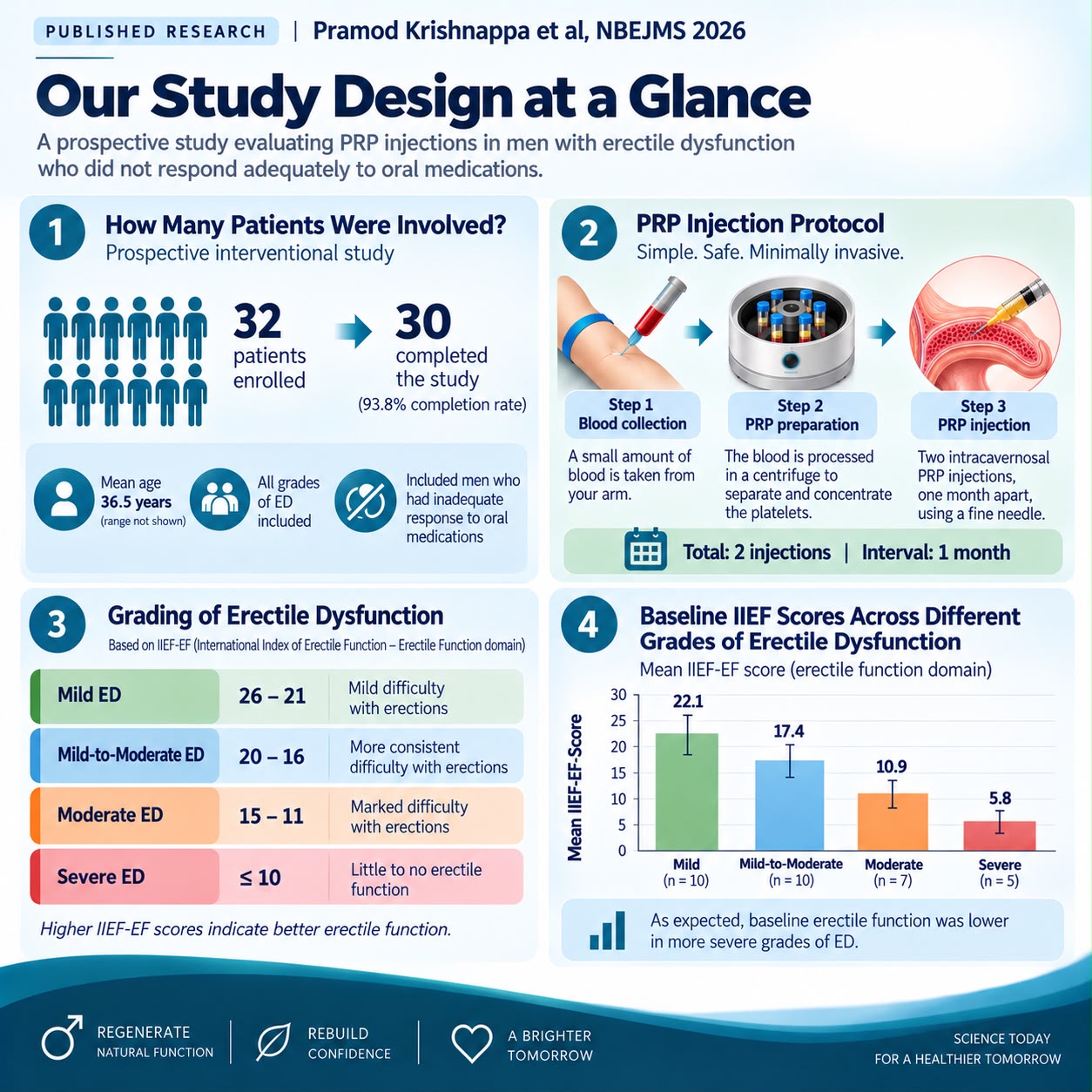 Autologous Platelet-Rich Plasma Penile Injection After Failed Oral Medical Management of Erectile Dysfunction